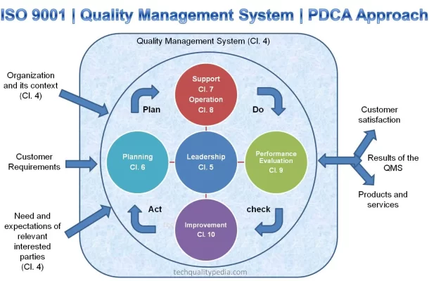 ISO-9001-PDCA-Approach